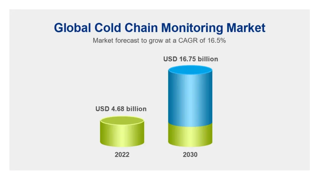 8 Ways Temperature Monitoring Systems Can Solve Logistics Problems –  Logmore Blog