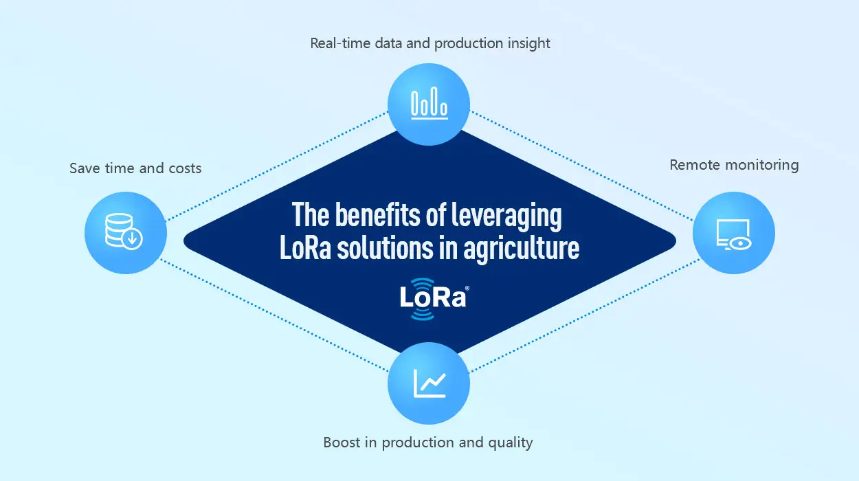 Вершина 9 Умные сельскохозяйственные приложения LoRa, на которые следует  обратить внимание