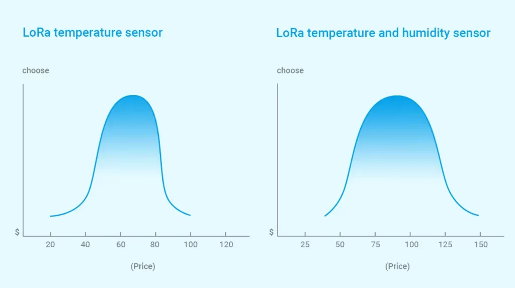 購入前に LoRa 温度センサーについて知っておくべきこと