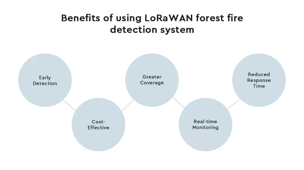 Détecteur de fumée Lorawan alarme incendie sans fil - Chine Détecteur de  fumée Lorawan, détecteur de fumée Lorawan